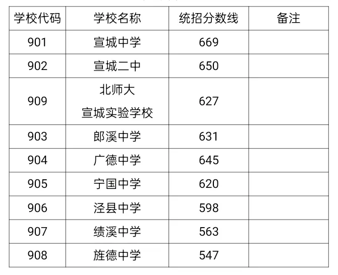 669分可上宣城中学！安徽宣城市中考提前及第一批次录取最低分数线公布！
