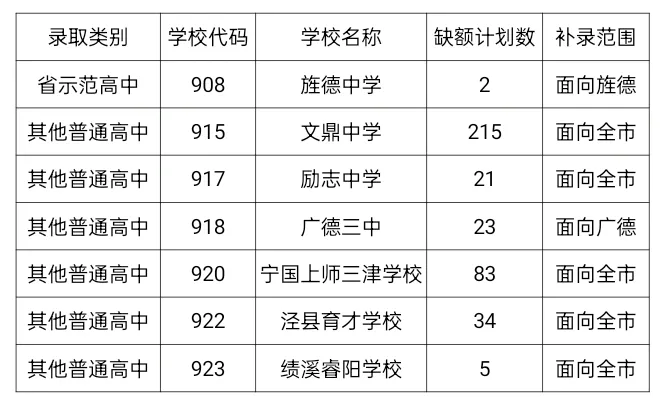 669分可上宣城中学！安徽宣城市中考提前及第一批次录取最低分数线公布！