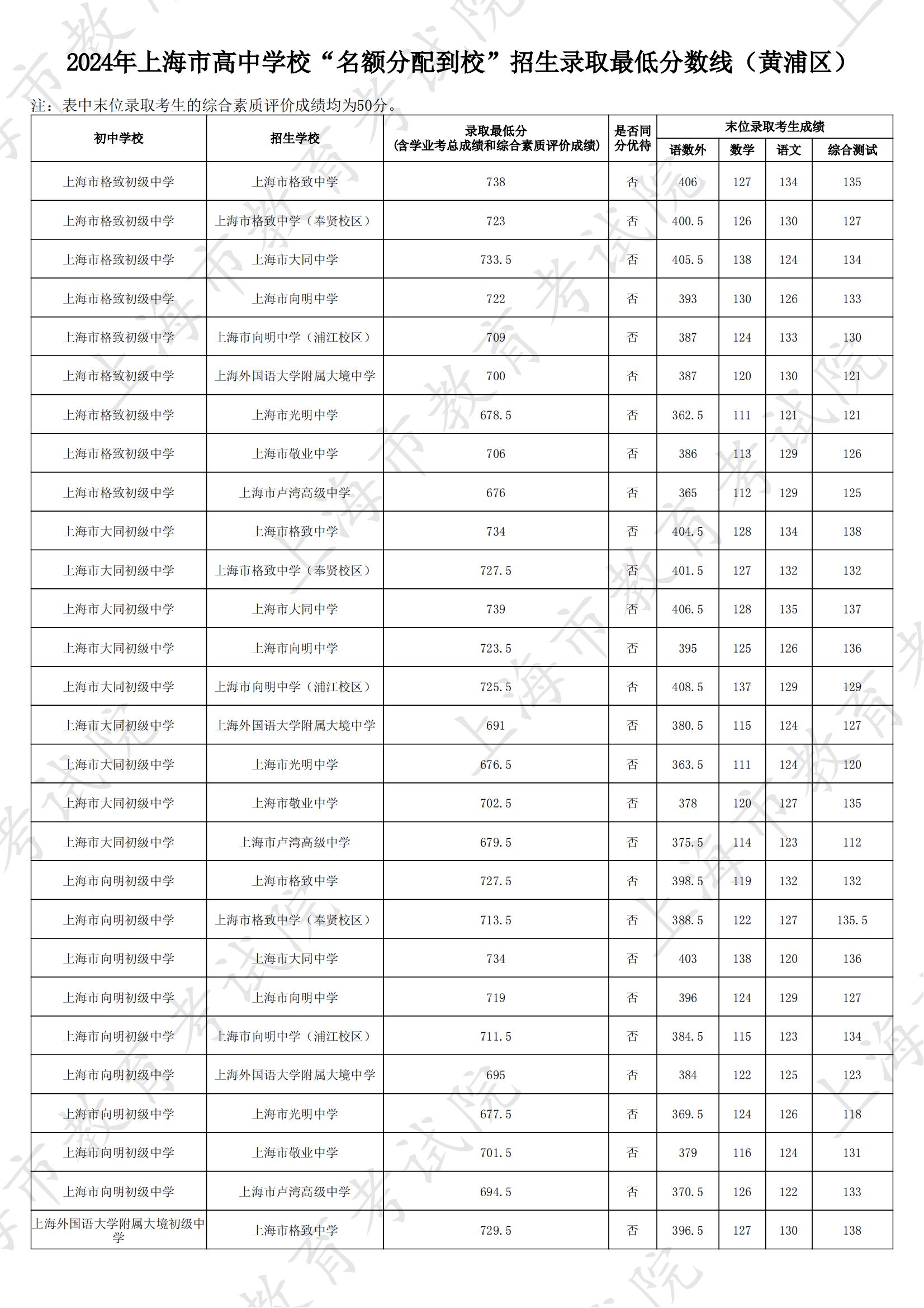 上海市2024中考名额分配到校分数线汇总
