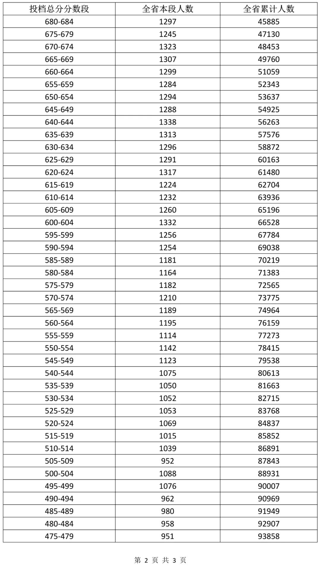 2024年海南省中考成绩5分一段表出炉，875及以上累计164人