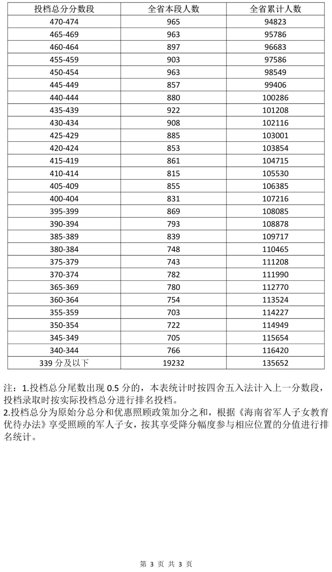 2024年海南省中考成绩5分一段表出炉，875及以上累计164人