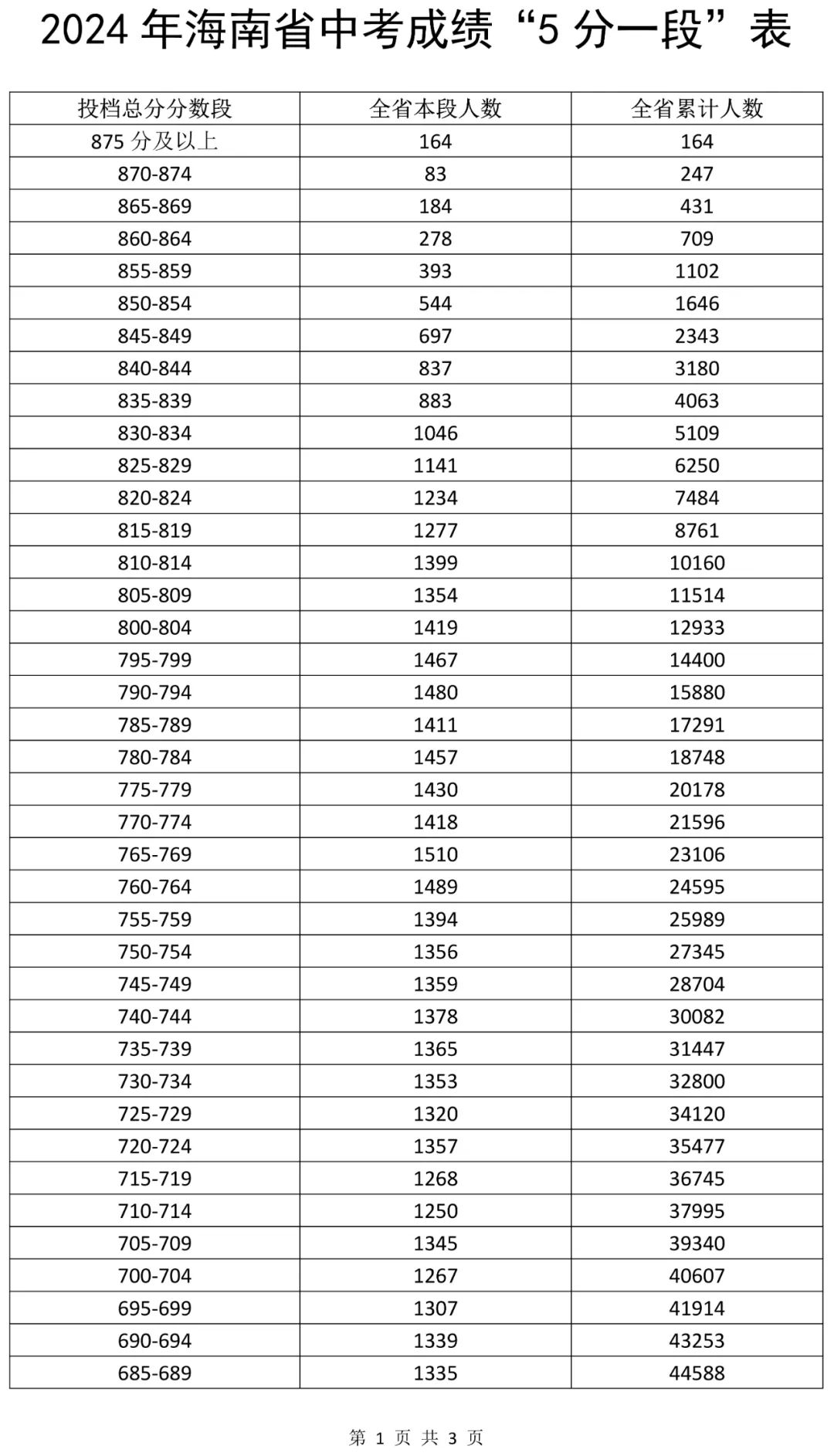 2024年海南省中考成绩5分一段表出炉，875及以上累计164人