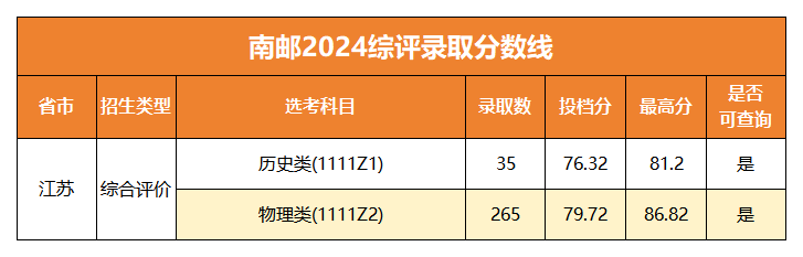 南京邮电大学2024年综合评价录取分数线