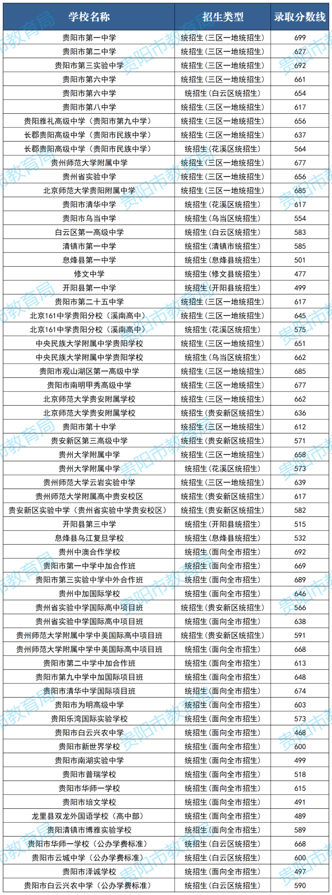 2024年贵阳中考提前批、第一批录取分数线出炉