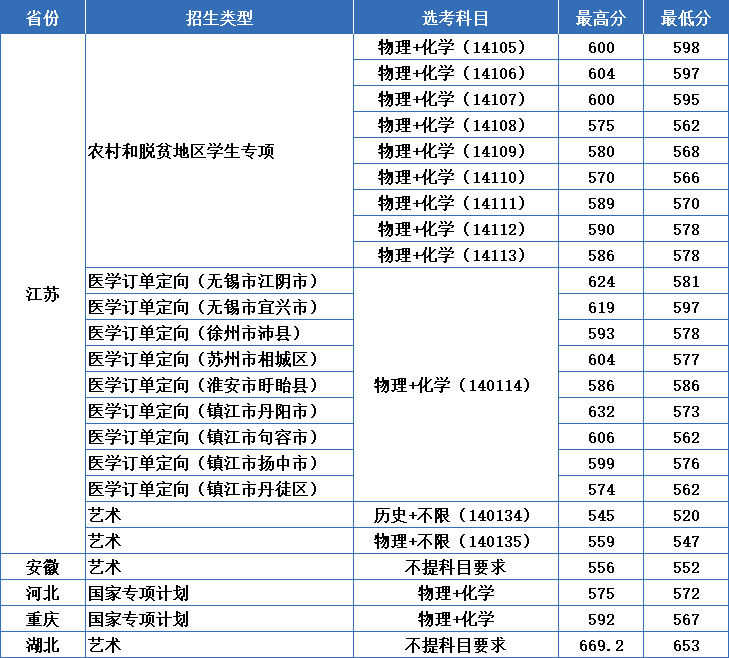 3+1+2新高考改革省份江苏大学录取分数线