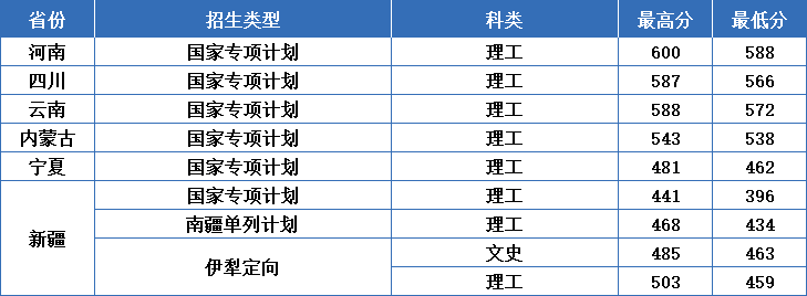 非高考改革省份2024江苏大学录取分数线