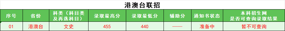 2024港澳台联招录取分数线