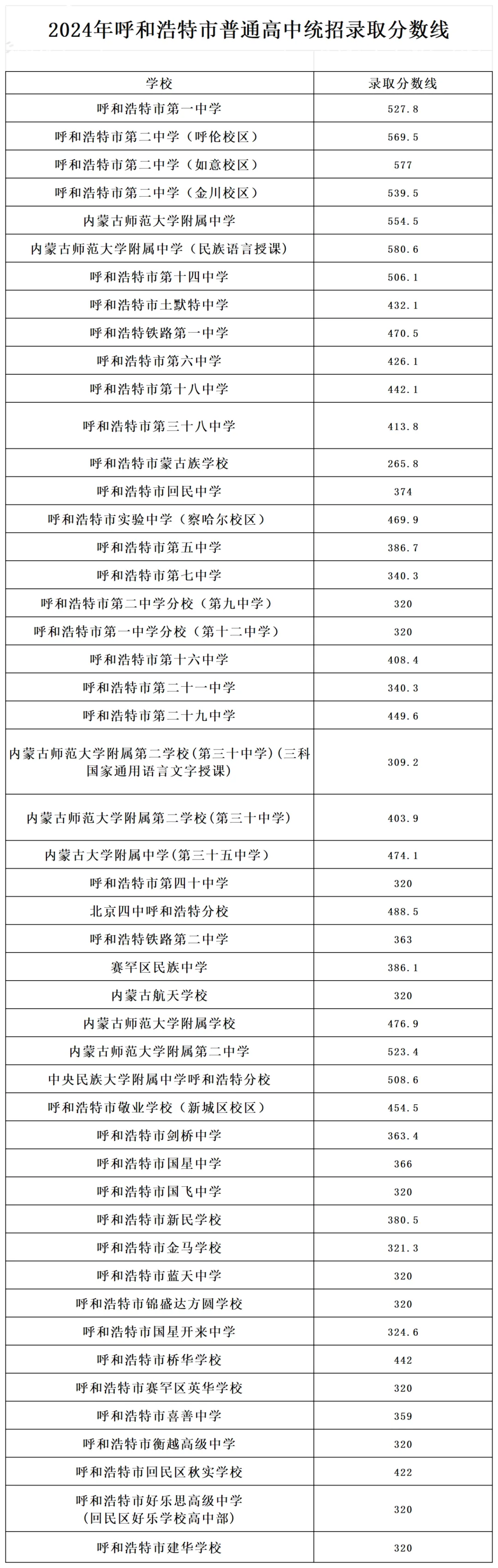 2024年呼和浩特市普通高中统招录取分数线出炉