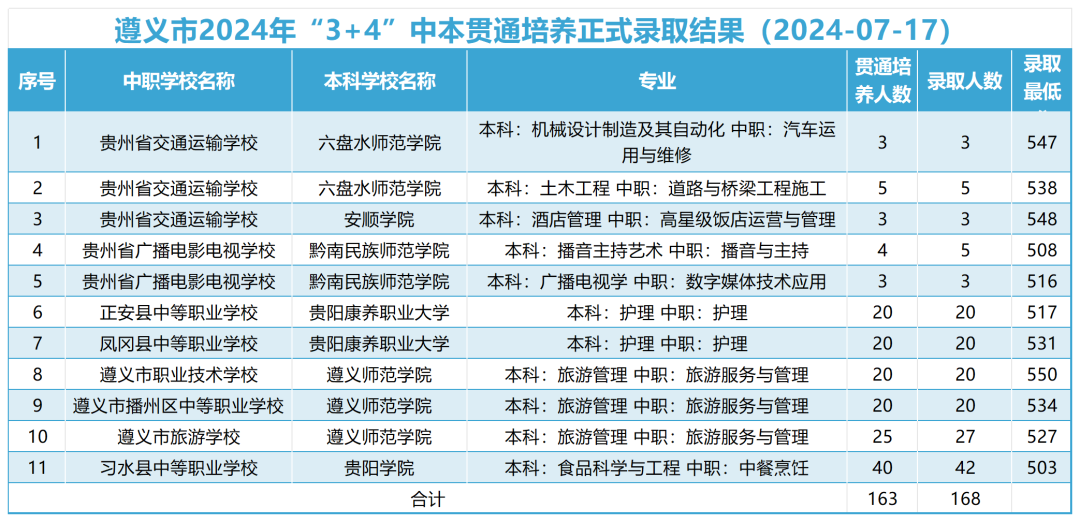 贵州遵义市2024年普通高中正式录取结果公布