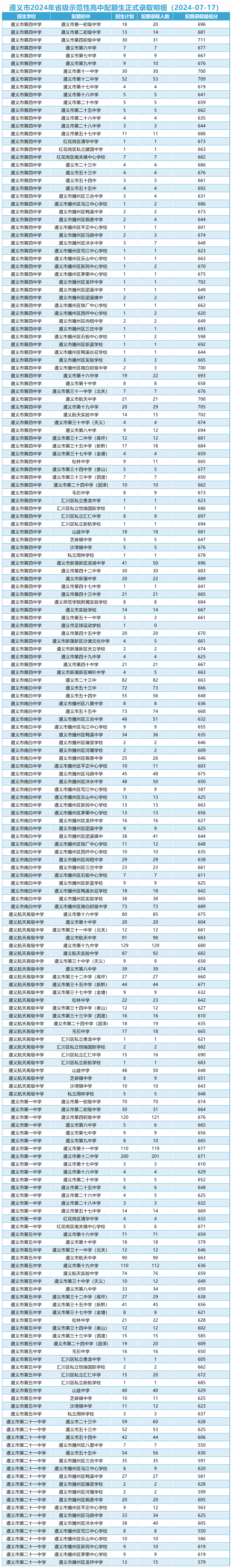 贵州遵义市2024年普通高中正式录取结果公布