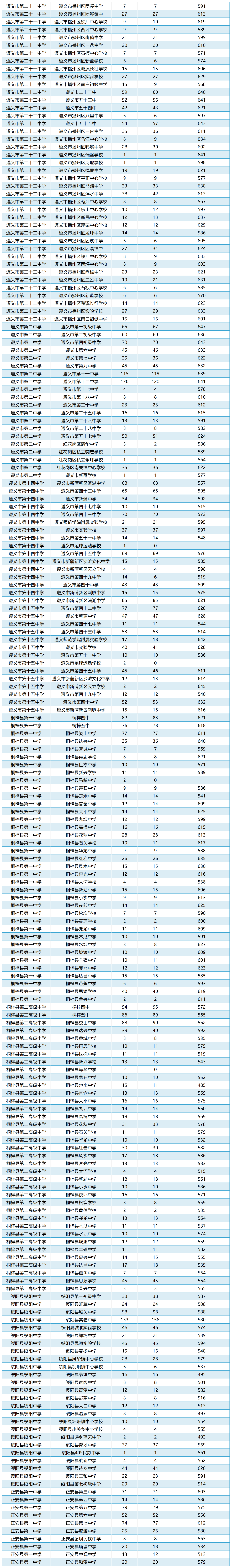 贵州遵义市2024年普通高中正式录取结果公布