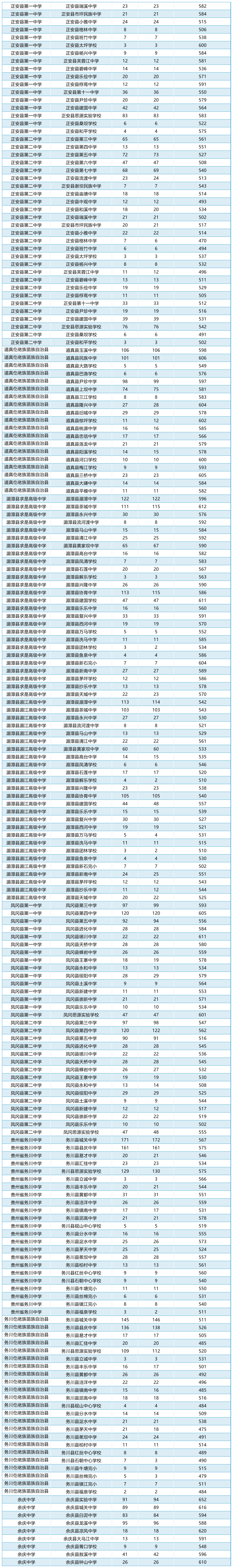 贵州遵义市2024年普通高中正式录取结果公布