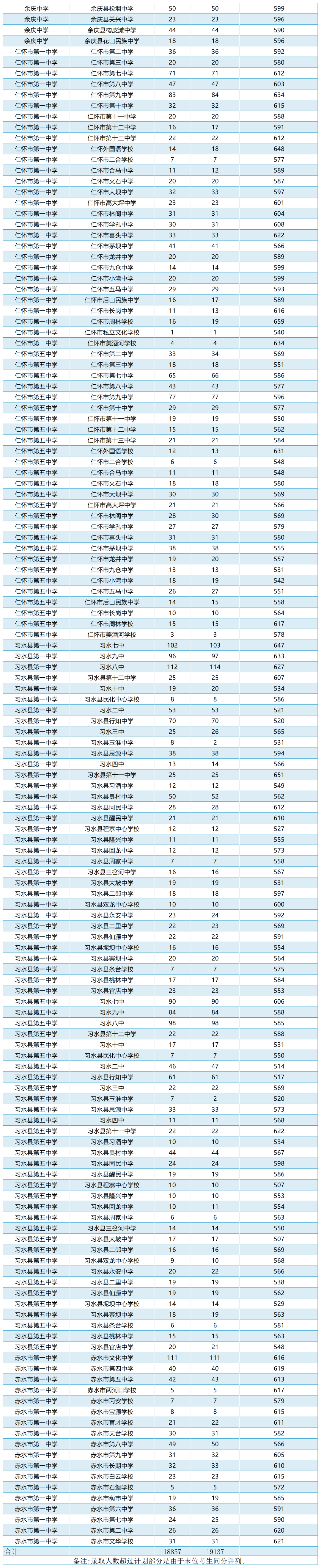 贵州遵义市2024年普通高中正式录取结果公布