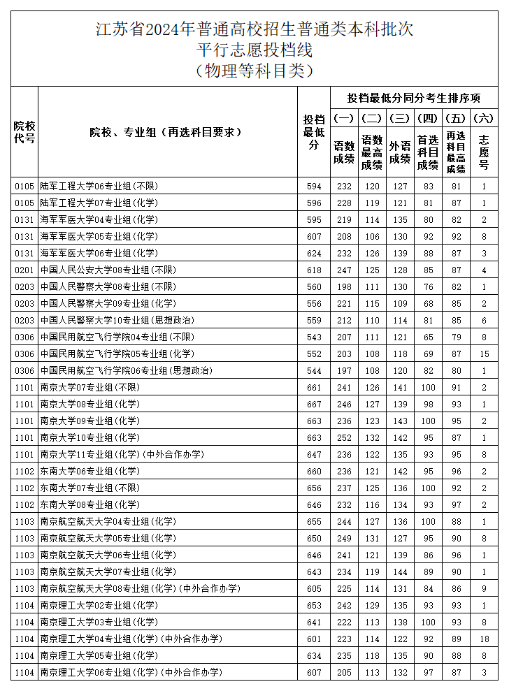 江苏省2024年普通类本科批次平行志愿投档分数线（首选物理）
