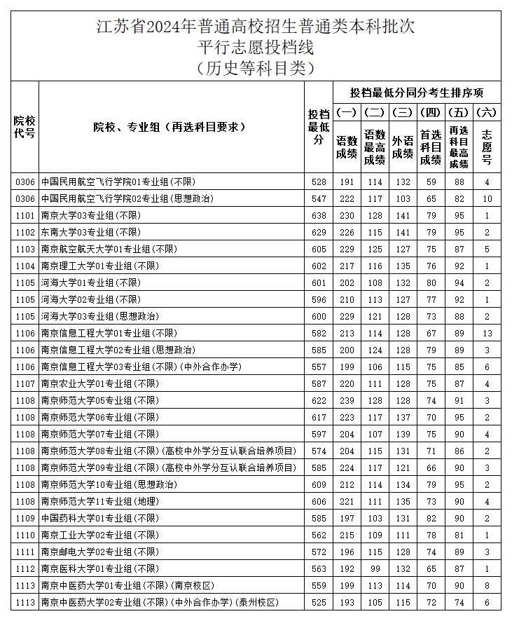 江苏省2024年普通类本科批次平行志愿投档分数线（首选历史）