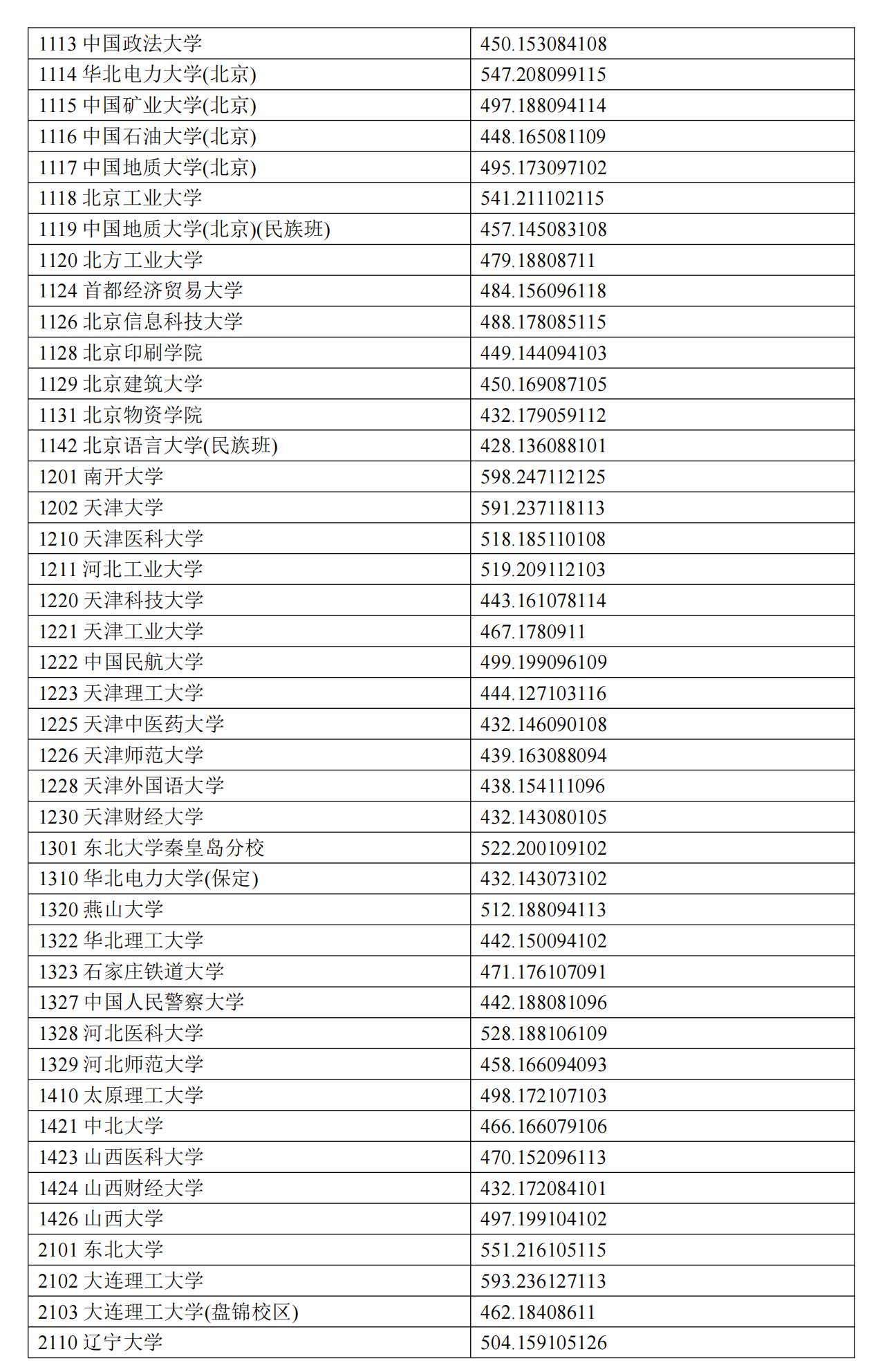 宁夏2024年普通类本科一批投档分数线（理工类）