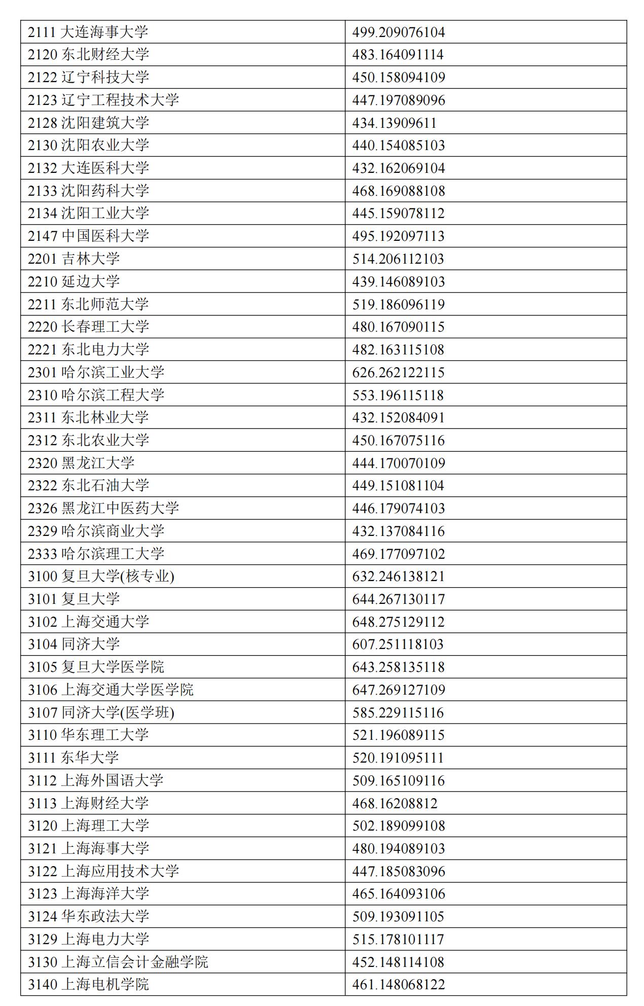 宁夏2024年普通类本科一批投档分数线（理工类）