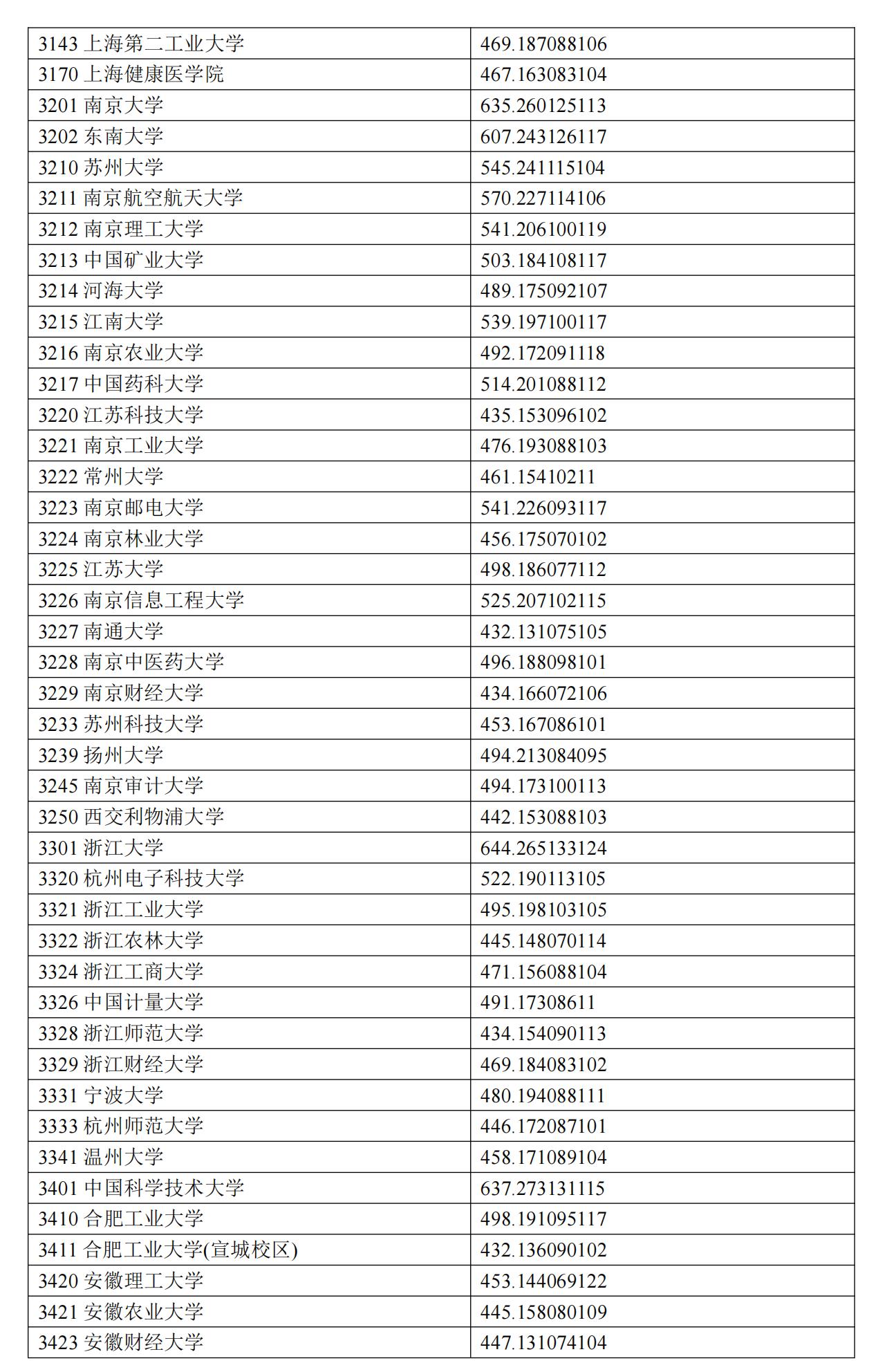 宁夏2024年普通类本科一批投档分数线（理工类）