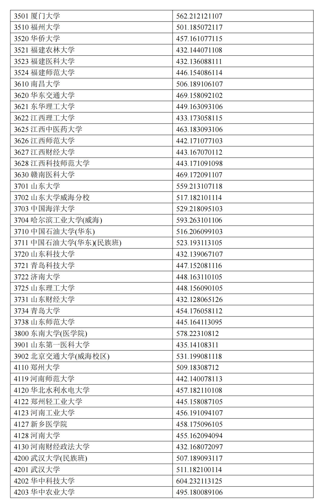 宁夏2024年普通类本科一批投档分数线（理工类）