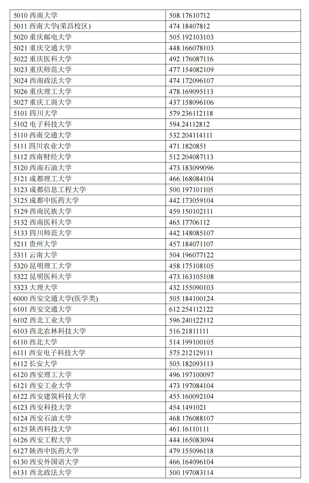 宁夏2024年普通类本科一批投档分数线（理工类）