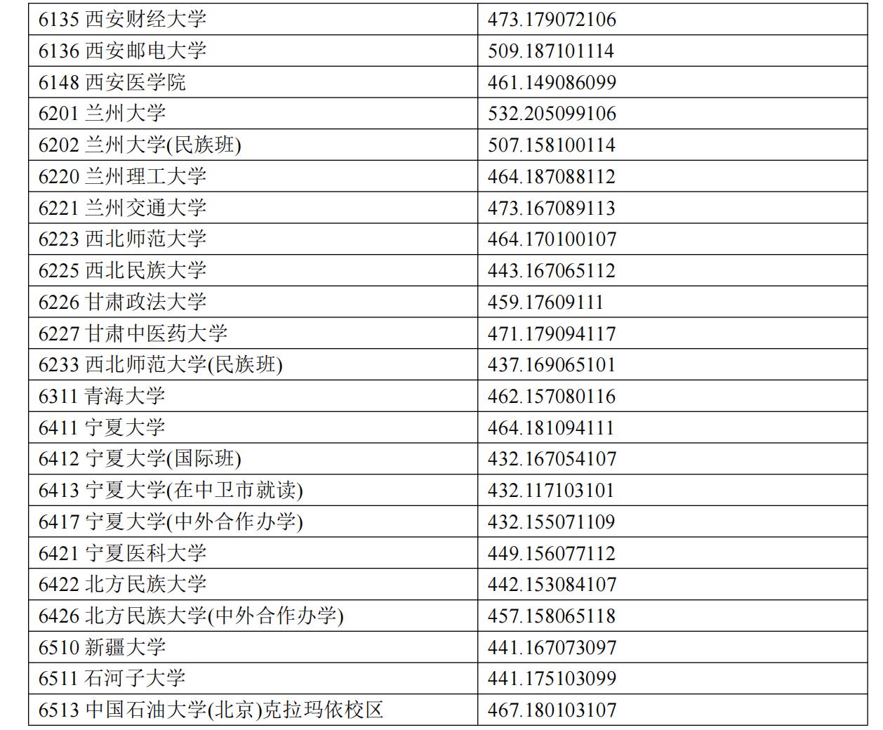 宁夏2024年普通类本科一批投档分数线（理工类）