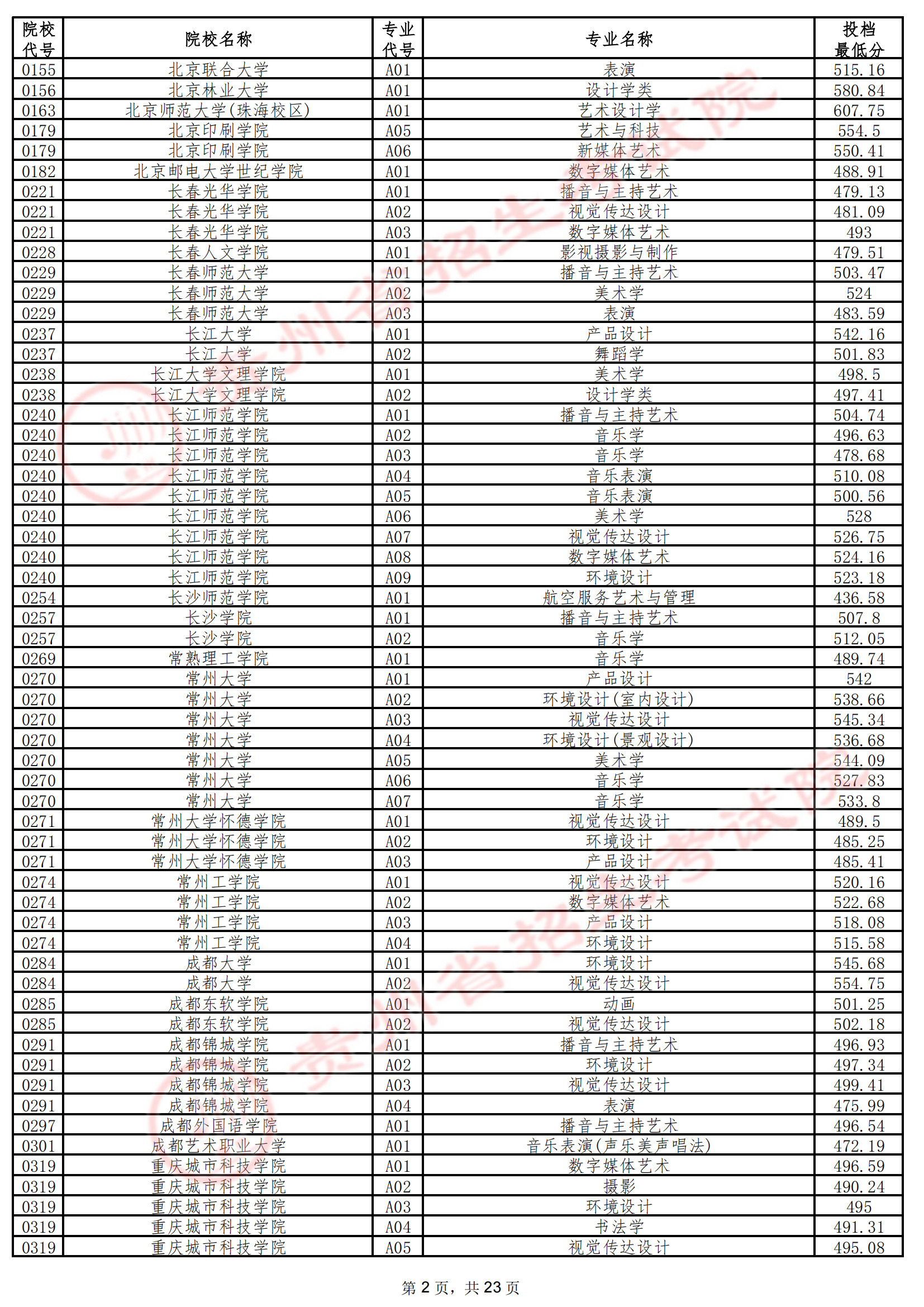 贵州2024年本科提前批艺术类本科批B段投档线