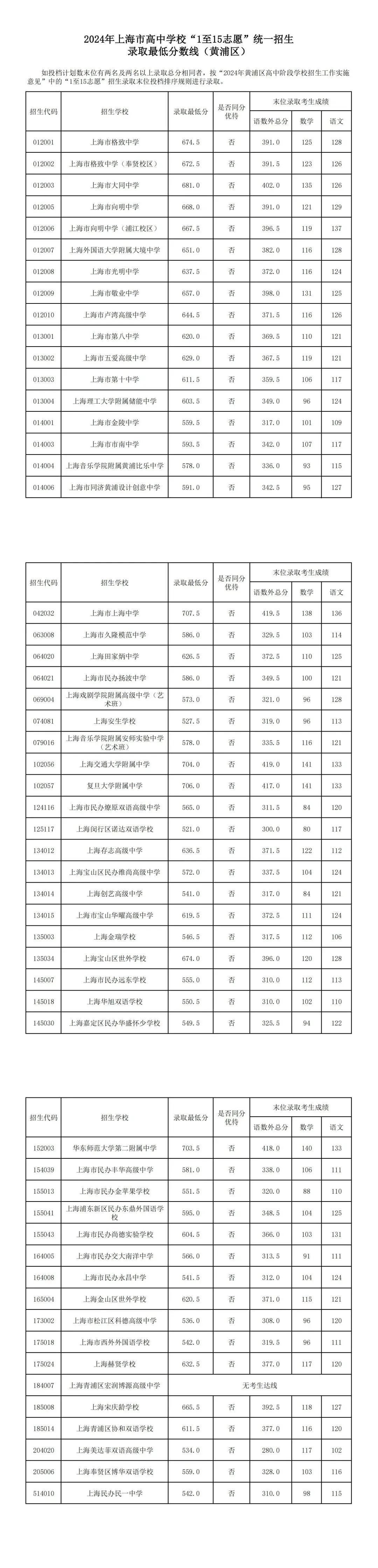 2024上海中考黄浦区平行志愿分数线出炉