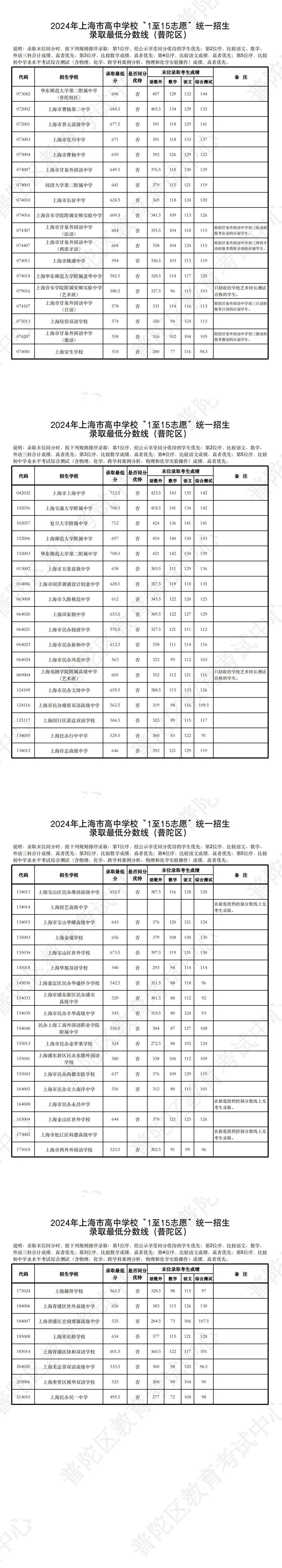 2024上海市普陀区中考录取最低分数线揭晓