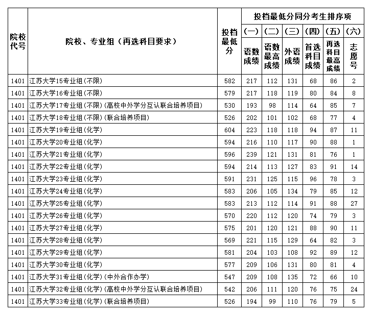 江苏大学2024年江苏省普通类本科批次投档线（物理类）