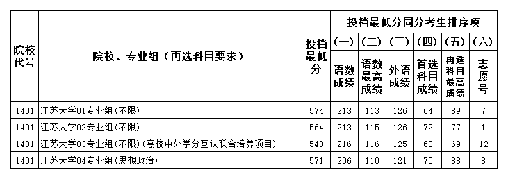 江苏大学2024年江苏省普通类本科批次投档线（历史类）