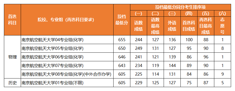 南京航空航天大学2024年高考录取分数线