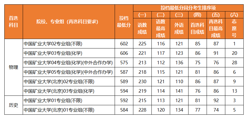 中国矿业大学2024年高考江苏省录取分数线