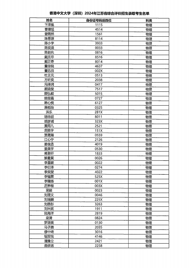 香港中文大学（深圳）2024年江苏省综合评价录取名单