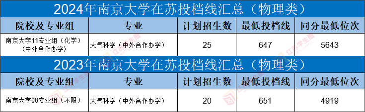 2023-2024年南京大学在苏投档线汇总(物理类中外合办)