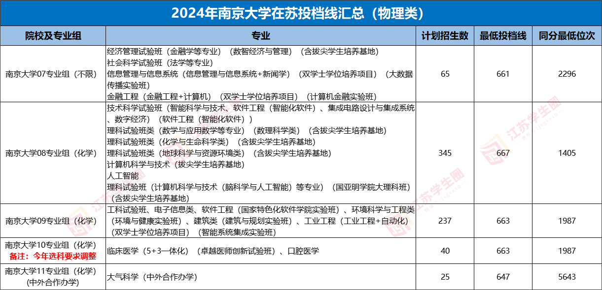 2024年南京大学在苏投档线汇总(物理类)