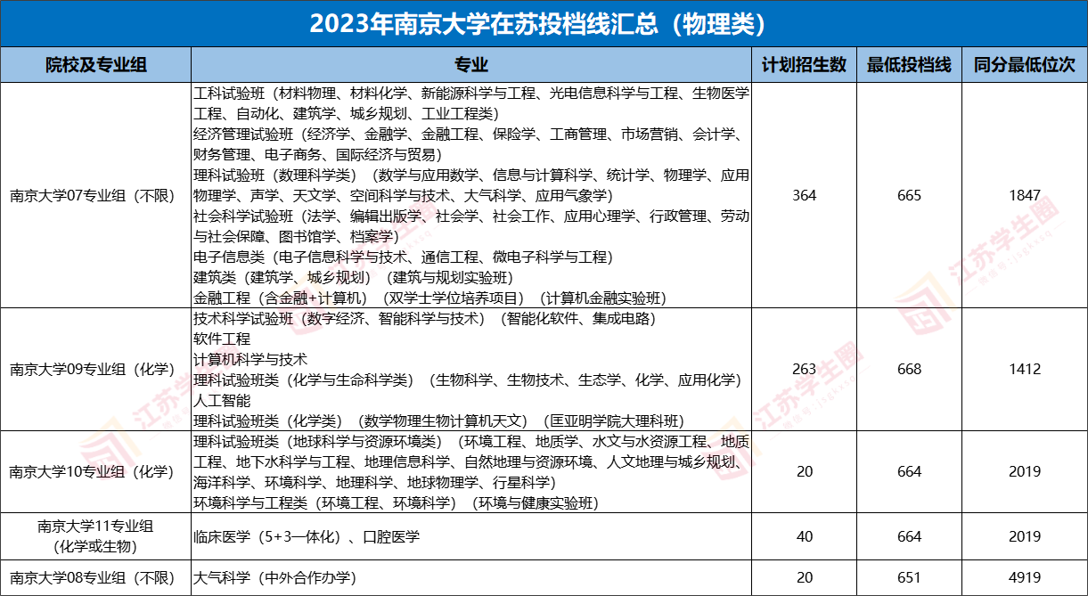 2023年南京大学在苏投档线汇总(物理类)