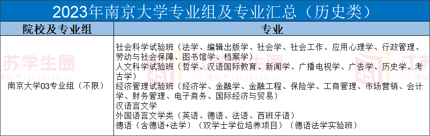 2023年南京大学专业组及专业汇总(历史类)
