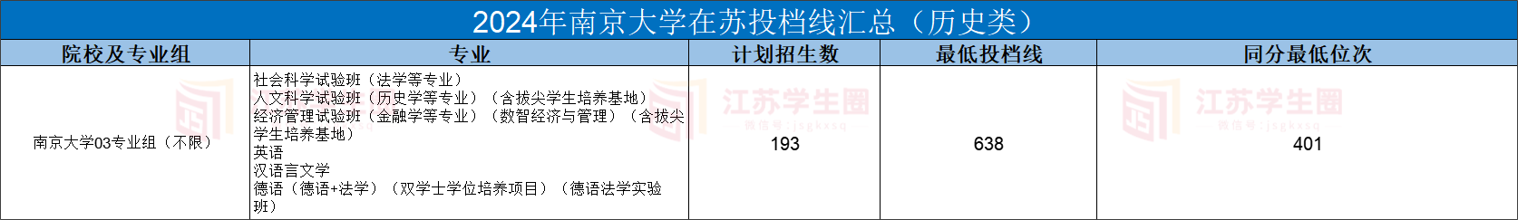 2024年南京大学在苏投档线汇总(历史类)