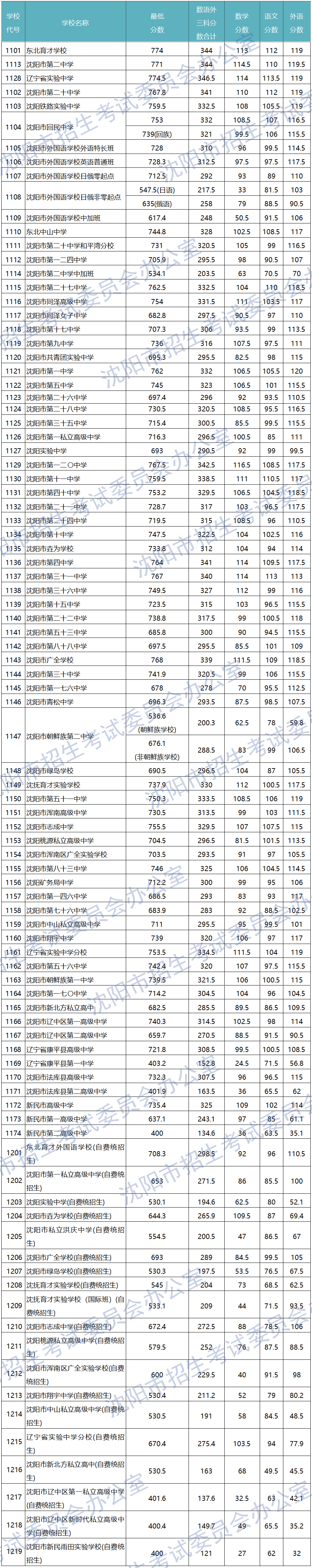 沈阳市2024年高中阶段学校招生第一批次学校录取最低分数确定