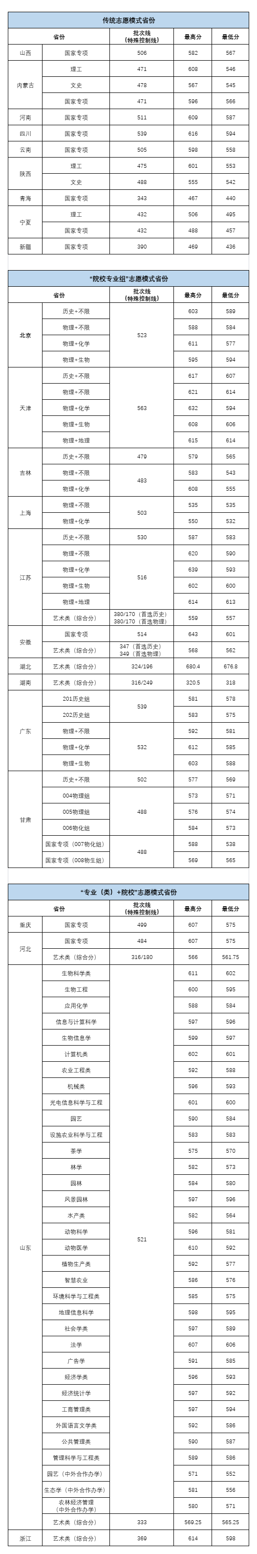 2024年华中农业大学各省录取分数统计（截至7月20日）