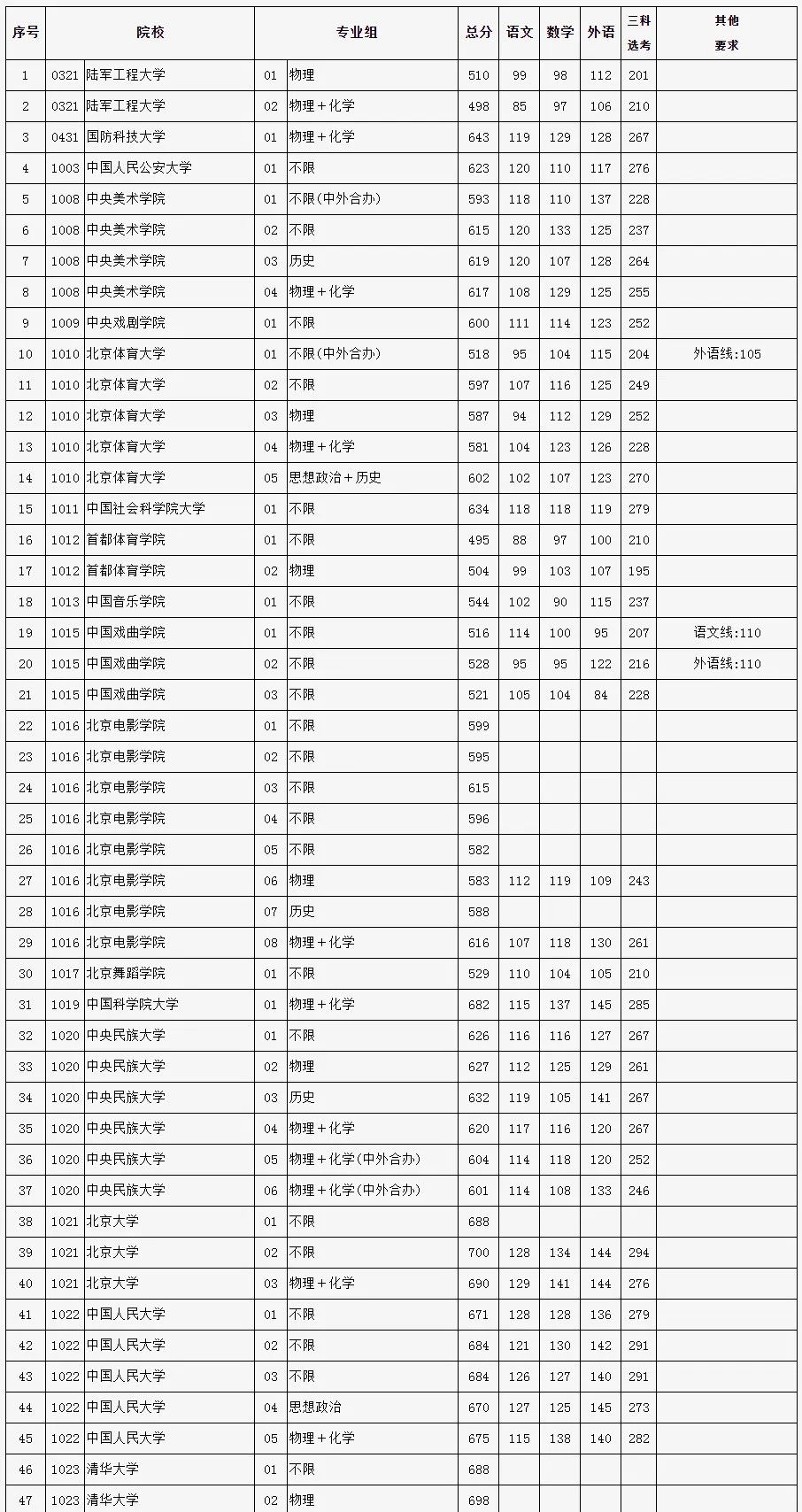 2024年北京市本科一批投档分数线公布，清华最低688