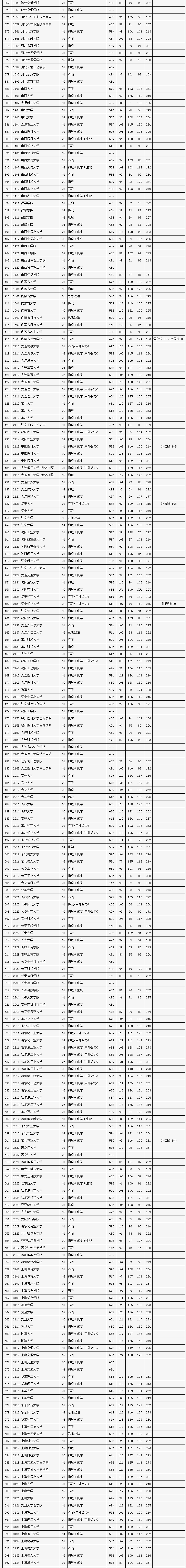 2024年北京市本科一批投档分数线公布，清华最低688