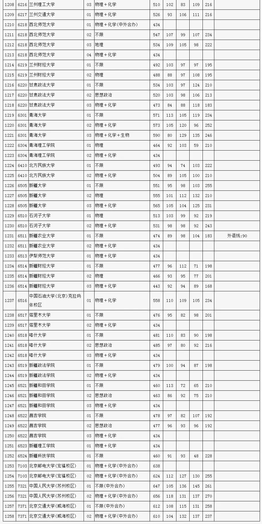 2024年北京市本科一批投档分数线公布，清华最低688