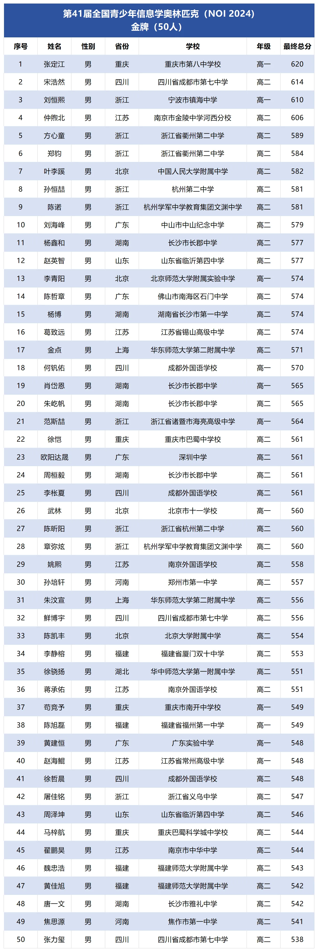 第41届全国青少年信息学奥林匹克(NOI2024)金牌(50人)