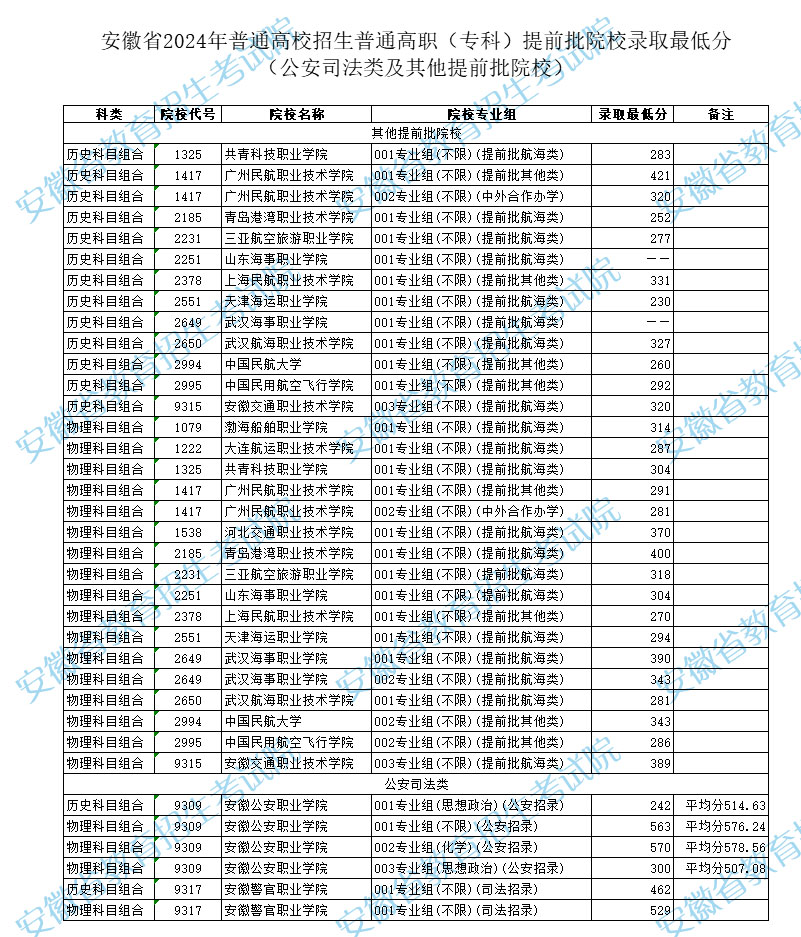 安徽省2024年专科提前批非平行志愿投档分数线已公布！