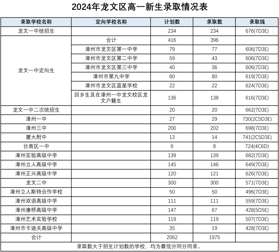 福建漳州市2024年普通高中统招生及定向生录取分数线公布