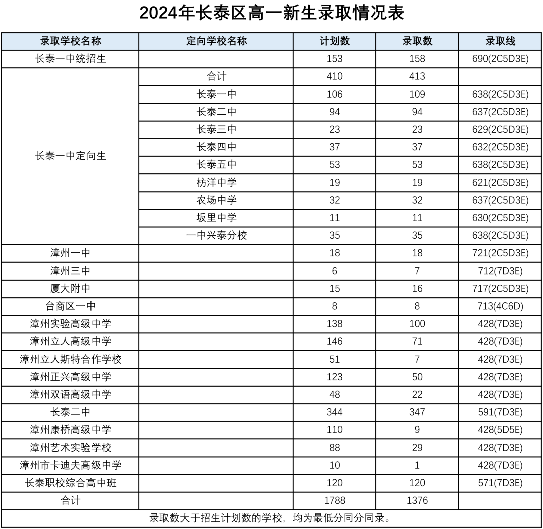 福建漳州市2024年普通高中统招生及定向生录取分数线公布