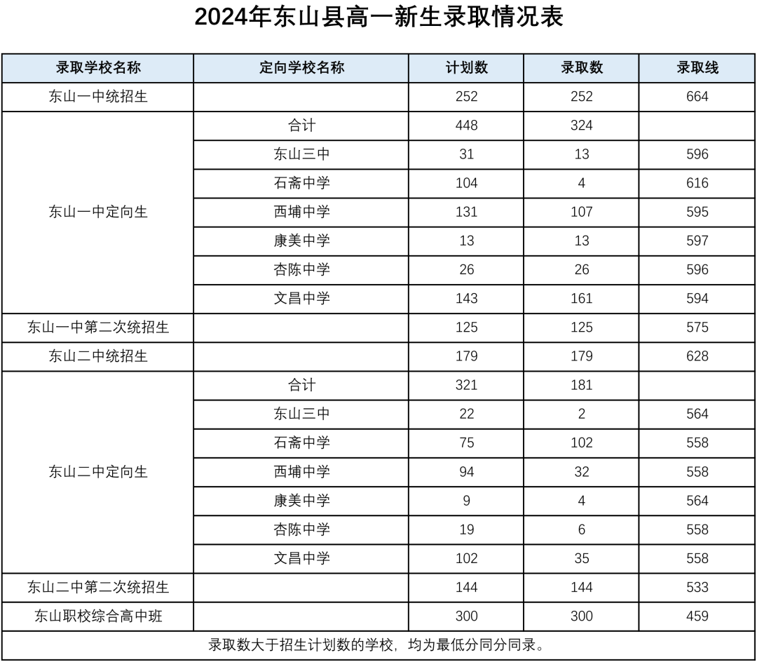 福建漳州市2024年普通高中统招生及定向生录取分数线公布