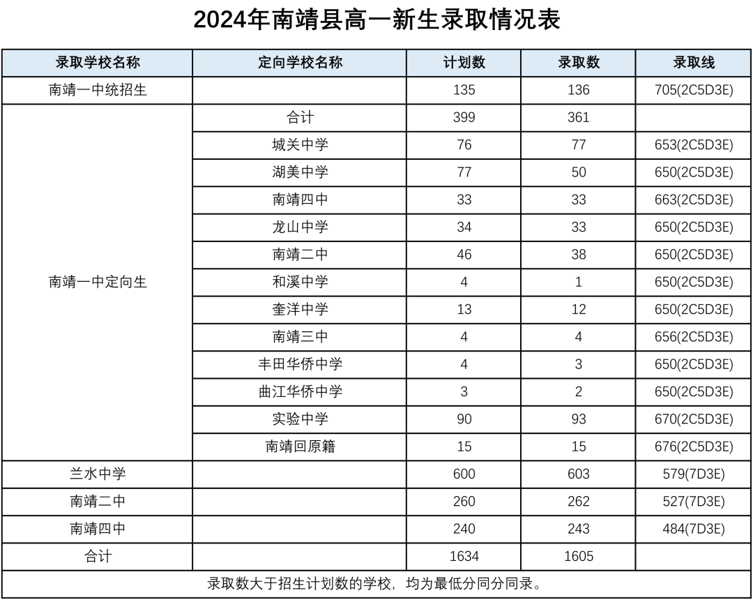 福建漳州市2024年普通高中统招生及定向生录取分数线公布