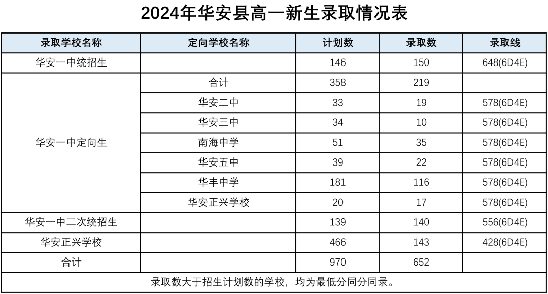 福建漳州市2024年普通高中统招生及定向生录取分数线公布